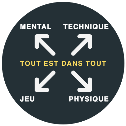 Mental, technique, jeu et physique : quatre dimensions reliées de la performance